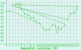 Courbe de l'humidit relative pour Gilze-Rijen
