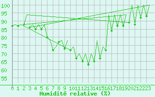 Courbe de l'humidit relative pour San Sebastian (Esp)