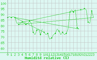 Courbe de l'humidit relative pour Bari / Palese Macchie
