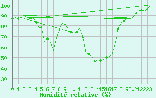 Courbe de l'humidit relative pour Graz-Thalerhof-Flughafen