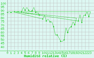 Courbe de l'humidit relative pour San Sebastian (Esp)