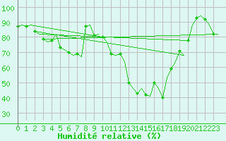 Courbe de l'humidit relative pour Sundsvall-Harnosand Flygplats