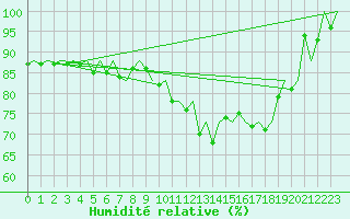 Courbe de l'humidit relative pour Platform Hoorn-a Sea