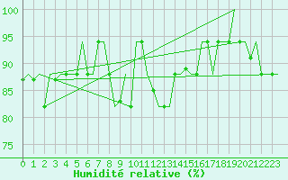 Courbe de l'humidit relative pour Gnes (It)