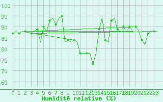 Courbe de l'humidit relative pour London / Heathrow (UK)