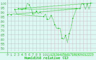 Courbe de l'humidit relative pour Dublin (Ir)