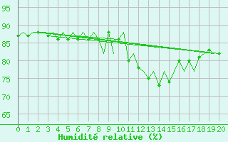 Courbe de l'humidit relative pour Alesund / Vigra