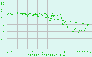 Courbe de l'humidit relative pour Alesund / Vigra