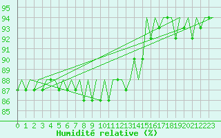 Courbe de l'humidit relative pour Euro Platform