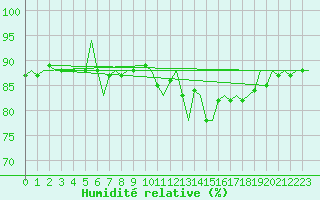 Courbe de l'humidit relative pour Platform F3-fb-1 Sea