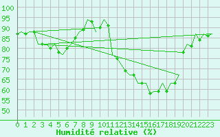 Courbe de l'humidit relative pour San Sebastian (Esp)