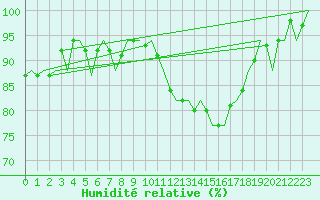 Courbe de l'humidit relative pour Hannover