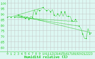 Courbe de l'humidit relative pour Platform K14-fa-1c Sea