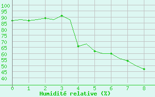 Courbe de l'humidit relative pour Helsinki-Vantaa