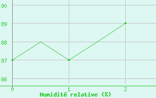 Courbe de l'humidit relative pour Helsinki-Vantaa