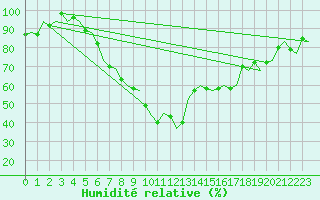 Courbe de l'humidit relative pour Linz / Hoersching-Flughafen