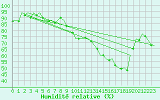 Courbe de l'humidit relative pour Valley