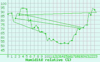 Courbe de l'humidit relative pour Szeged