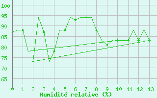 Courbe de l'humidit relative pour Trabzon