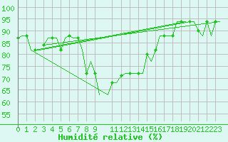 Courbe de l'humidit relative pour Roma / Ciampino