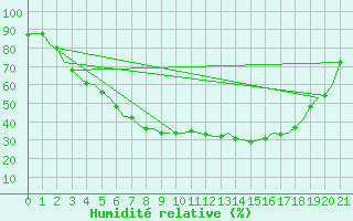 Courbe de l'humidit relative pour Kuopio