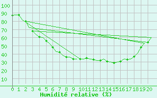 Courbe de l'humidit relative pour Kuopio