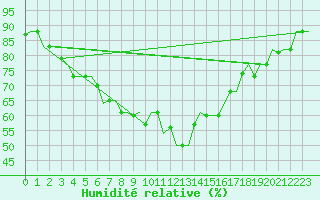 Courbe de l'humidit relative pour Syktyvkar