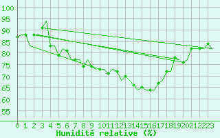 Courbe de l'humidit relative pour De Kooy