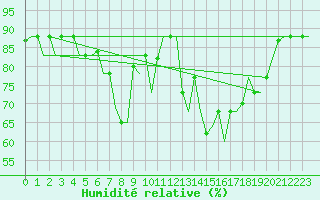 Courbe de l'humidit relative pour Thessaloniki Airport