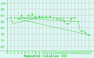 Courbe de l'humidit relative pour Platform L9-ff-1 Sea