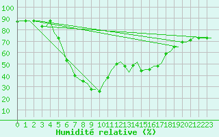 Courbe de l'humidit relative pour Catania / Fontanarossa