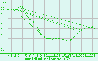 Courbe de l'humidit relative pour Eindhoven (PB)