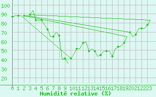 Courbe de l'humidit relative pour Dar-El-Beida