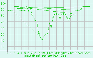 Courbe de l'humidit relative pour Annaba