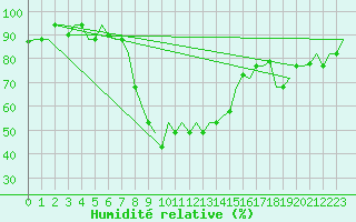 Courbe de l'humidit relative pour Annaba