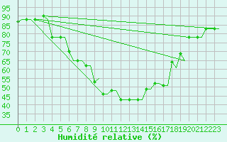 Courbe de l'humidit relative pour Souda Airport