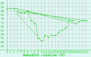 Courbe de l'humidit relative pour Kos Airport
