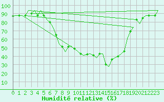 Courbe de l'humidit relative pour Alghero