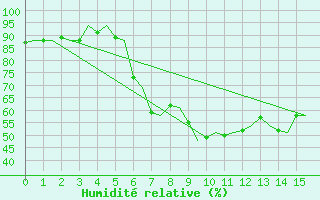 Courbe de l'humidit relative pour Catania / Fontanarossa