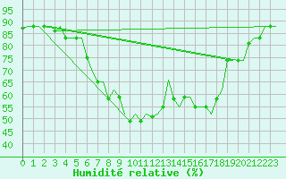 Courbe de l'humidit relative pour Verona / Villafranca