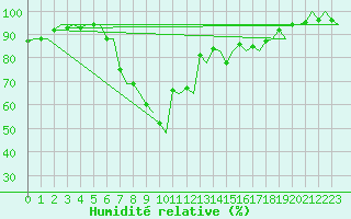 Courbe de l'humidit relative pour Olbia / Costa Smeralda