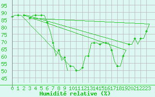 Courbe de l'humidit relative pour Paphos Airport