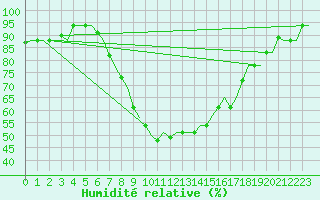 Courbe de l'humidit relative pour Dar-El-Beida
