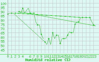 Courbe de l'humidit relative pour Cagliari / Elmas