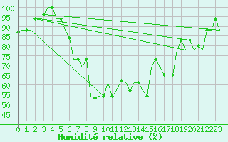 Courbe de l'humidit relative pour Luqa