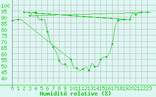 Courbe de l'humidit relative pour Zagreb / Pleso