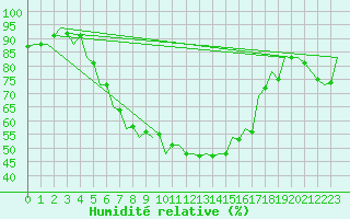Courbe de l'humidit relative pour Kecskemet