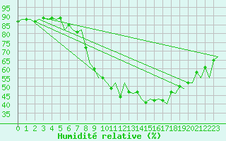 Courbe de l'humidit relative pour London / Heathrow (UK)
