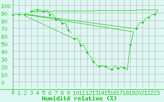 Courbe de l'humidit relative pour Burgos (Esp)