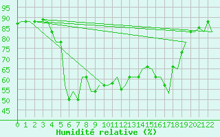 Courbe de l'humidit relative pour Dalaman